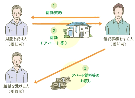 家族信託イメージ図